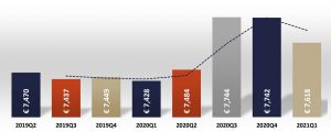 Entwicklung der Immobilienpreise im Zentrum von Amsterdam