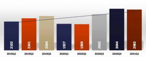 Number of houses sold in Amsterdam