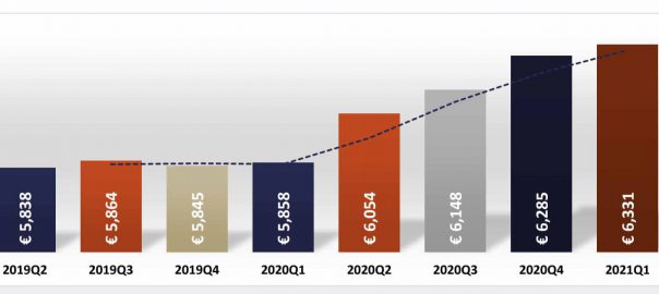 Amsterdam housing market figures