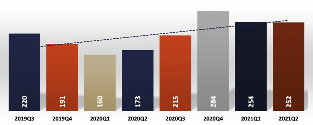 Zahl der verkauften Wohnungen in Amsterdam-2021.