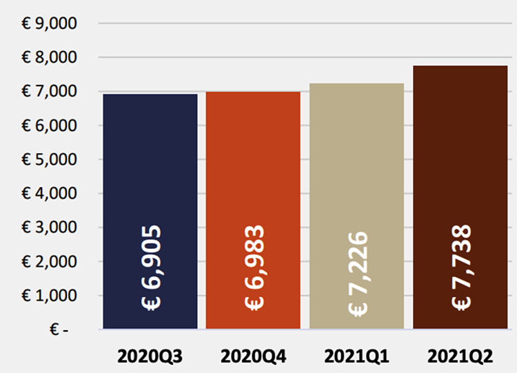 Durchschnitts-Transaktionspreise-2021-Amsterdam-Süd.