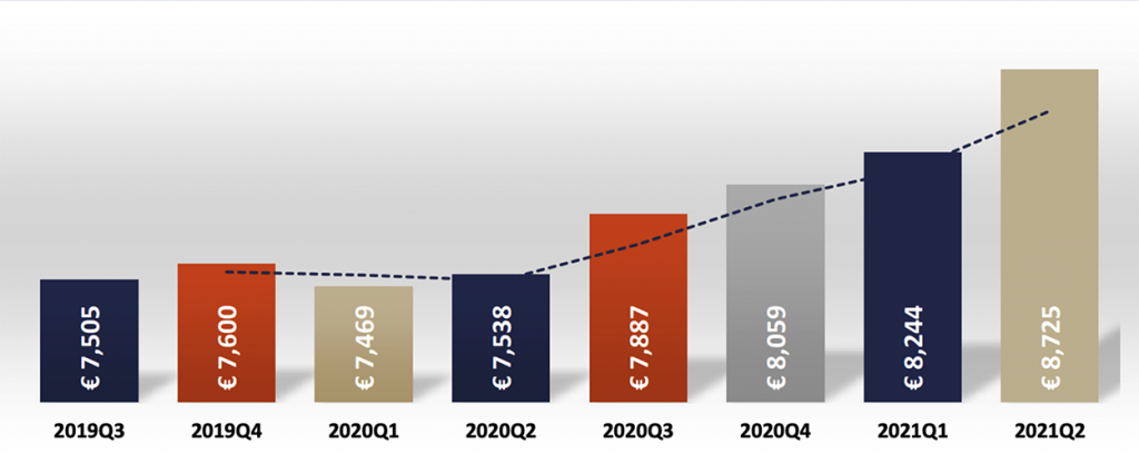 Square-metre price continues to rise in Q2