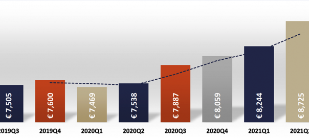 Square-metre price continues to rise in Q2