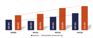 Gemiddeld percentage dat wordt overboden voor huizen in Amsterdam Centrum