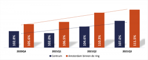 Durchschnittlicher Prozentsatz der Überbietung für Häuser in Amsterdam Centre