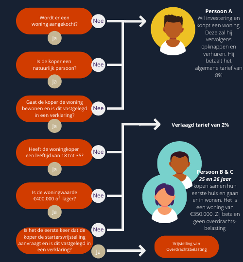 Real estate transfer tax amsterdam changes