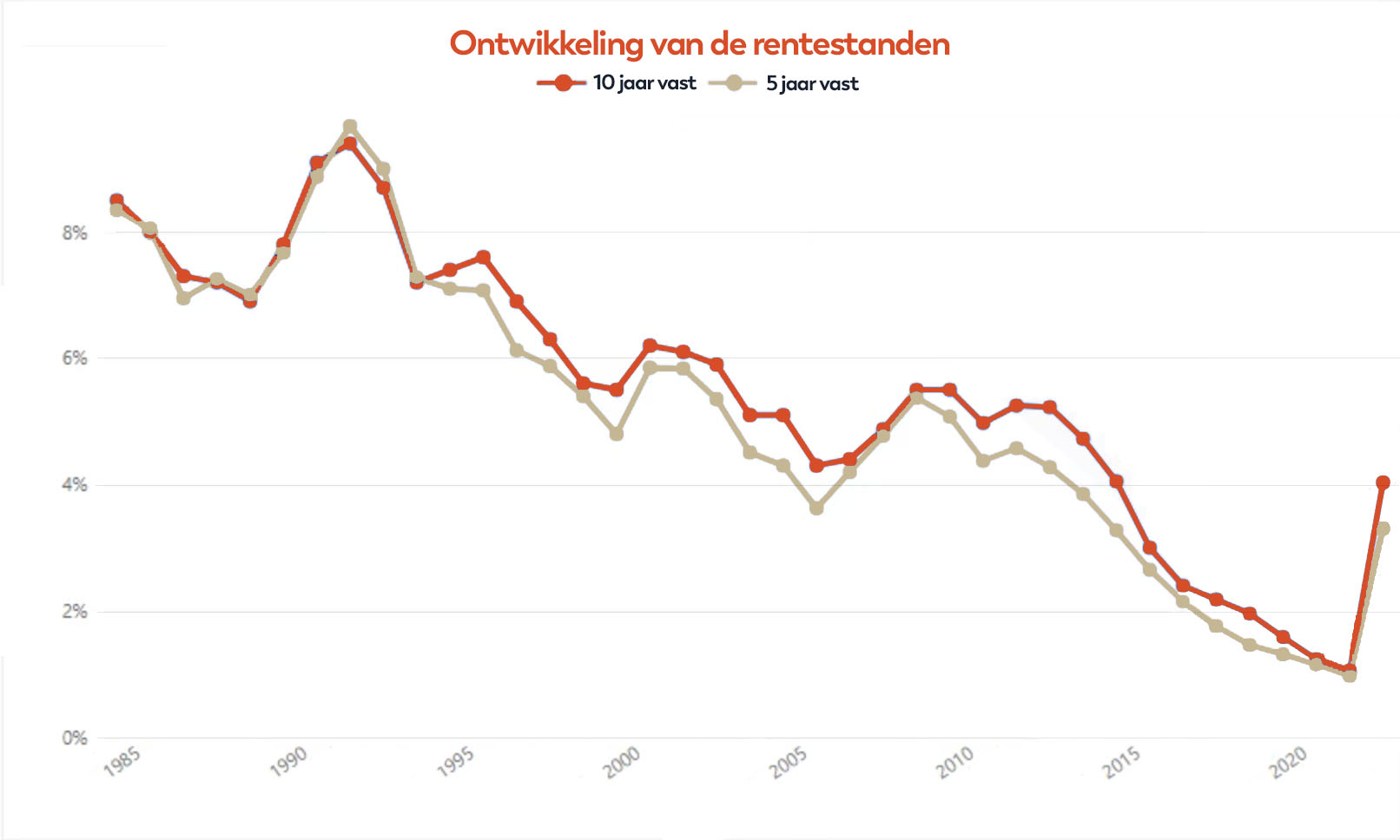 Stijgende rentestanden heeft invloed op de Amsterdamse Huizenmarkt