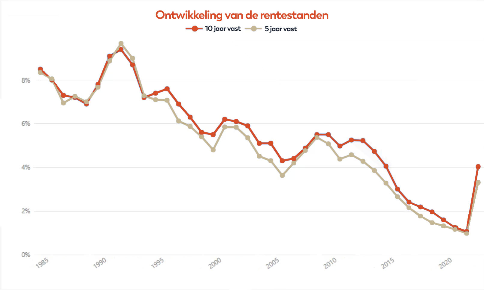 Steigende Zinssätze beeinflussen den Amsterdamer Wohnungsmarkt