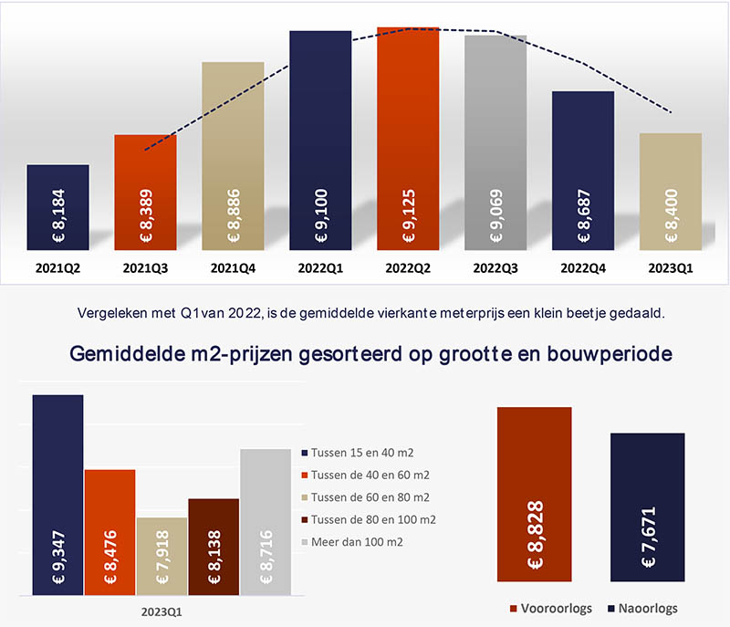 Grafische Darstellung der Entwicklung der Quadratmeterpreise in Amsterdam Centre