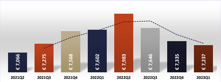 Huizenprijzen Amsterdam; De gemiddelde vierkante meterprijs in Amsteerdam Q1 2023