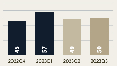 Durchschnittliche Transitzeit eines Hauses in Amsterdam im 3. Quartal 2023 Grafik