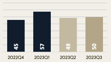 Gemiddeld doorlooptijd van een woning in Amsterdam in Q3 2023 Grafiek