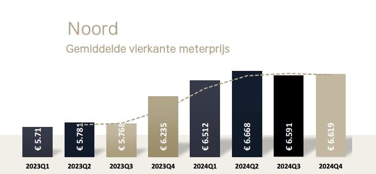 average square meter price Q4 2024 Amsterdam North