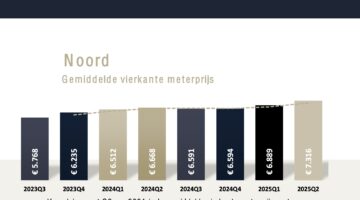 vierkante meterprijs amsterdam noord Q2 2025
