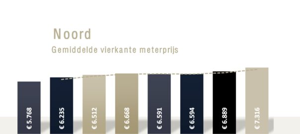 quadratmeterpreis amsterdam nord Q2 2025